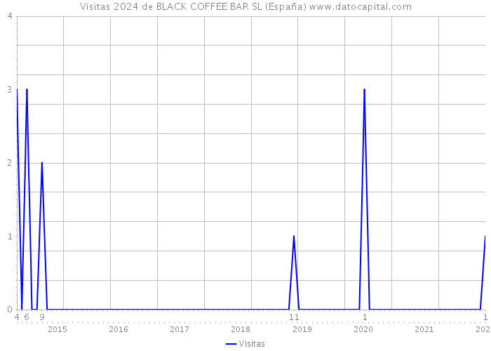 Visitas 2024 de BLACK COFFEE BAR SL (España) 