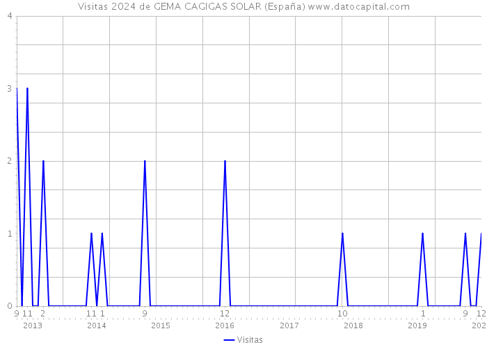 Visitas 2024 de GEMA CAGIGAS SOLAR (España) 