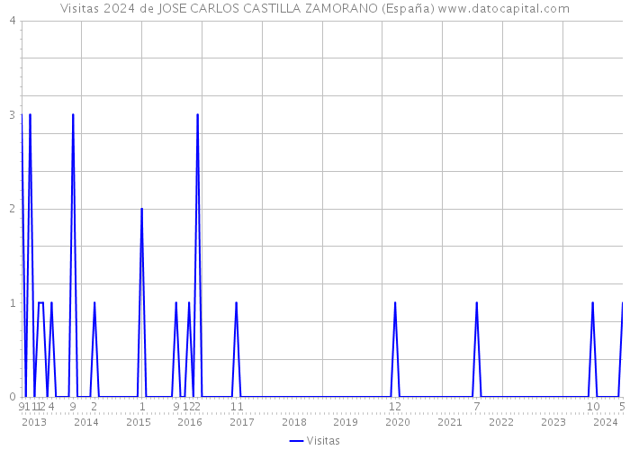 Visitas 2024 de JOSE CARLOS CASTILLA ZAMORANO (España) 