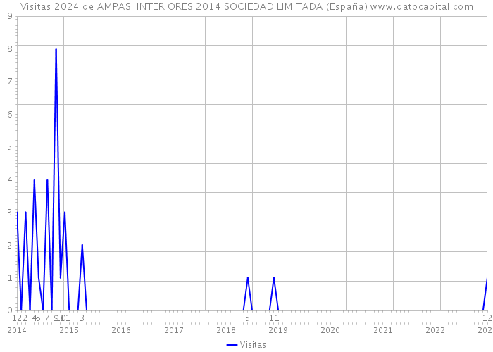 Visitas 2024 de AMPASI INTERIORES 2014 SOCIEDAD LIMITADA (España) 