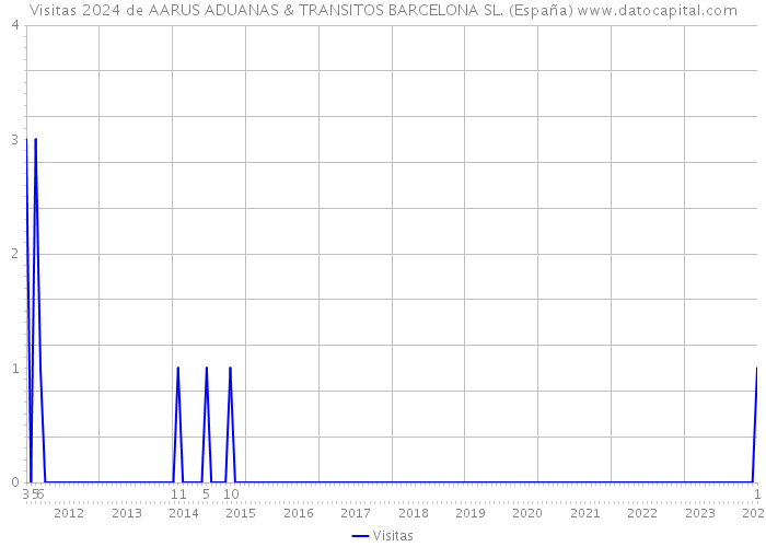Visitas 2024 de AARUS ADUANAS & TRANSITOS BARCELONA SL. (España) 