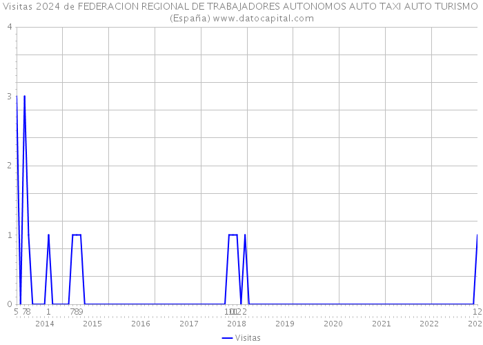 Visitas 2024 de FEDERACION REGIONAL DE TRABAJADORES AUTONOMOS AUTO TAXI AUTO TURISMO (España) 