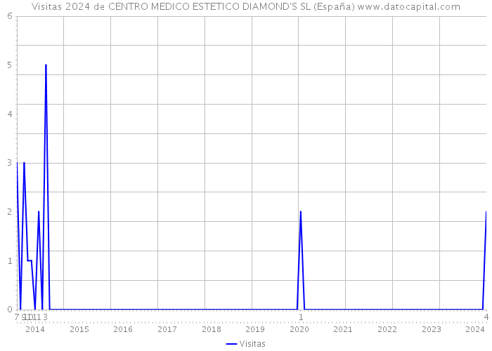 Visitas 2024 de CENTRO MEDICO ESTETICO DIAMOND'S SL (España) 
