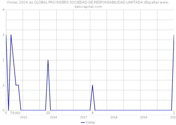 Visitas 2024 de GLOBAL PRO RIDERS SOCIEDAD DE RESPONSABILIDAD LIMITADA (España) 