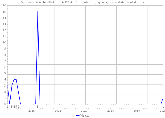 Visitas 2024 de VINATERIA PICAR Y PICAR CB (España) 