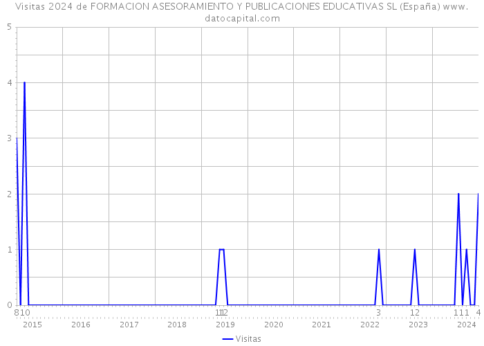 Visitas 2024 de FORMACION ASESORAMIENTO Y PUBLICACIONES EDUCATIVAS SL (España) 