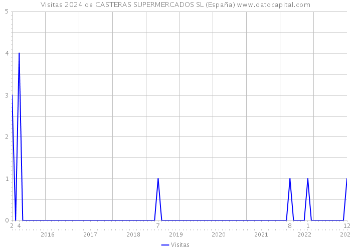 Visitas 2024 de CASTERAS SUPERMERCADOS SL (España) 