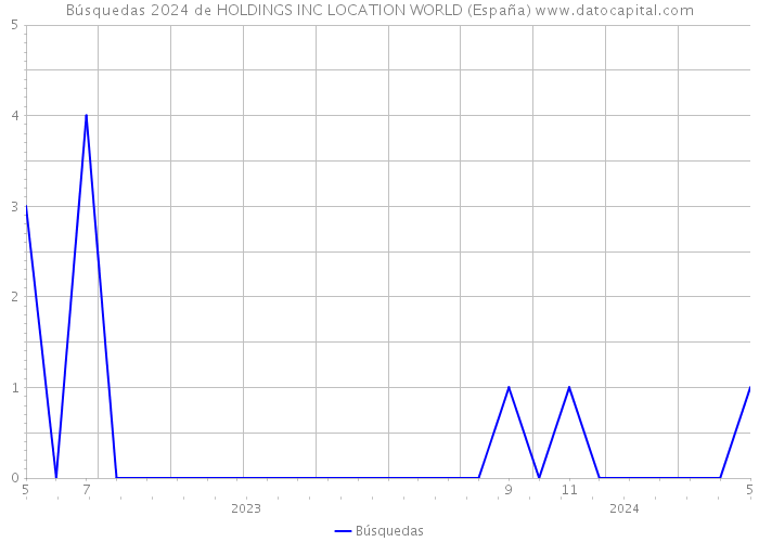 Búsquedas 2024 de HOLDINGS INC LOCATION WORLD (España) 