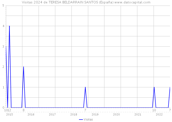 Visitas 2024 de TERESA BELDARRAIN SANTOS (España) 