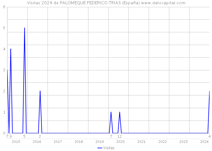 Visitas 2024 de PALOMEQUE FEDERICO TRIAS (España) 