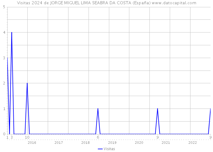 Visitas 2024 de JORGE MIGUEL LIMA SEABRA DA COSTA (España) 