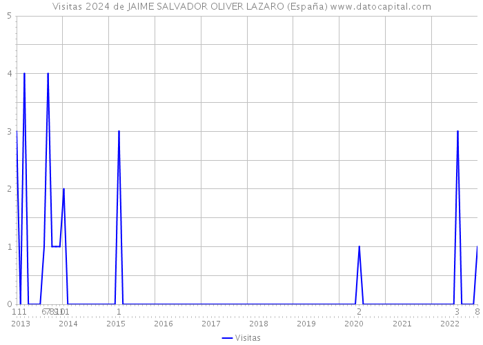 Visitas 2024 de JAIME SALVADOR OLIVER LAZARO (España) 