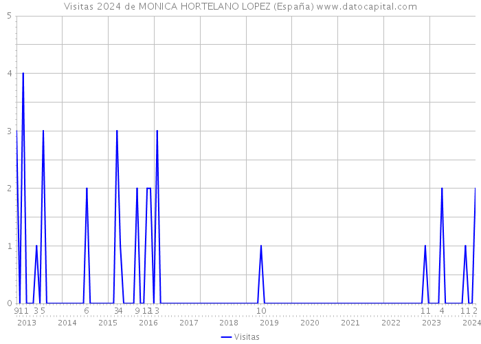 Visitas 2024 de MONICA HORTELANO LOPEZ (España) 