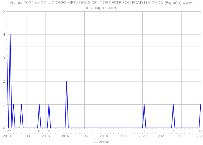 Visitas 2024 de SOLUCIONES METALICAS DEL NOROESTE SOCIEDAD LIMITADA (España) 