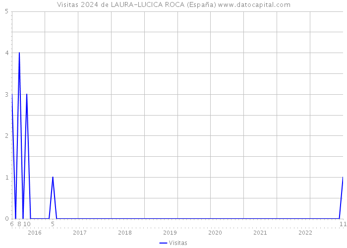 Visitas 2024 de LAURA-LUCICA ROCA (España) 