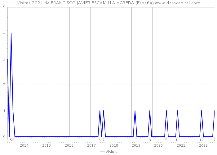 Visitas 2024 de FRANCISCO JAVIER ESCAMILLA AGREDA (España) 
