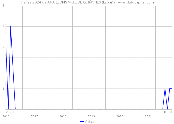 Visitas 2024 de ANA LLOPIS VIGIL DE QUIÑONES (España) 
