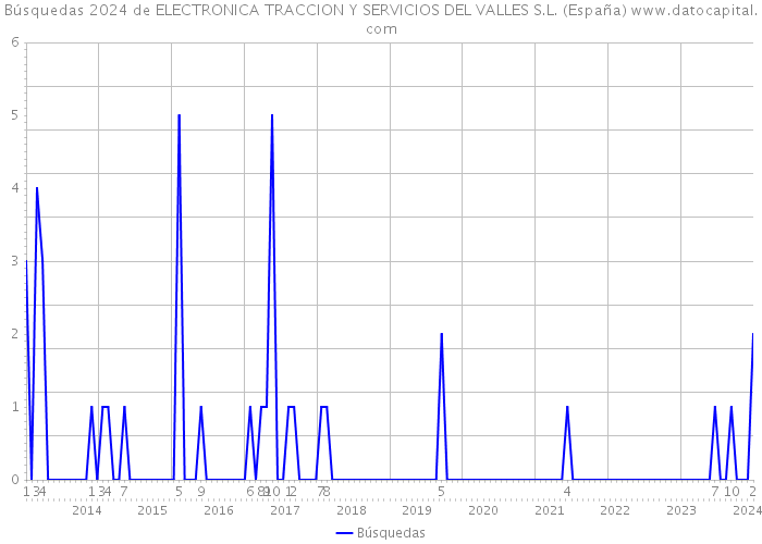 Búsquedas 2024 de ELECTRONICA TRACCION Y SERVICIOS DEL VALLES S.L. (España) 