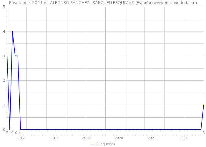 Búsquedas 2024 de ALFONSO SANCHEZ-IBARGUEN ESQUIVIAS (España) 