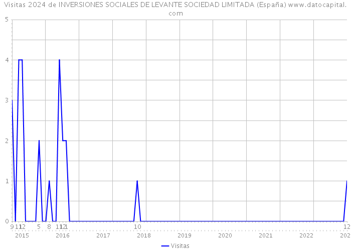 Visitas 2024 de INVERSIONES SOCIALES DE LEVANTE SOCIEDAD LIMITADA (España) 