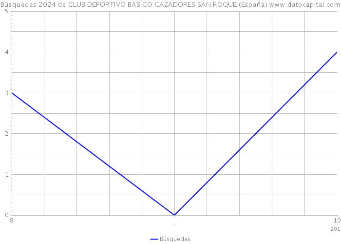 Búsquedas 2024 de CLUB DEPORTIVO BASICO CAZADORES SAN ROQUE (España) 
