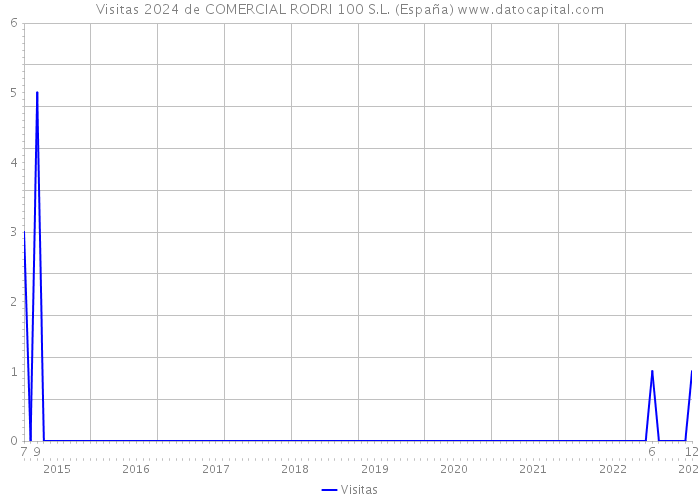 Visitas 2024 de COMERCIAL RODRI 100 S.L. (España) 