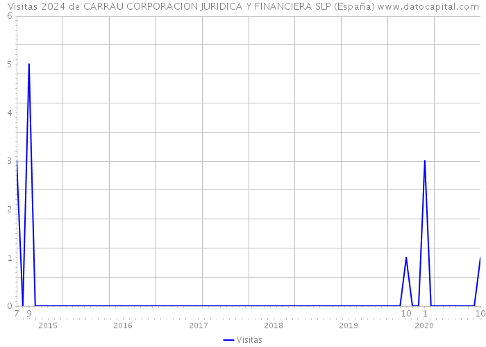Visitas 2024 de CARRAU CORPORACION JURIDICA Y FINANCIERA SLP (España) 