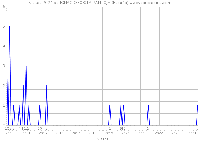 Visitas 2024 de IGNACIO COSTA PANTOJA (España) 