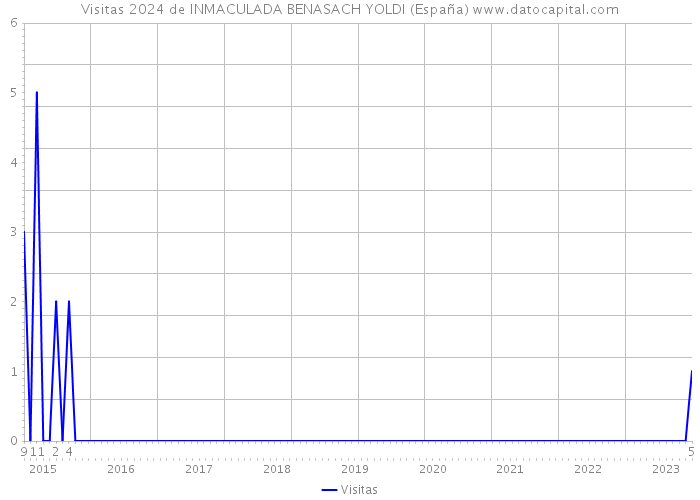 Visitas 2024 de INMACULADA BENASACH YOLDI (España) 