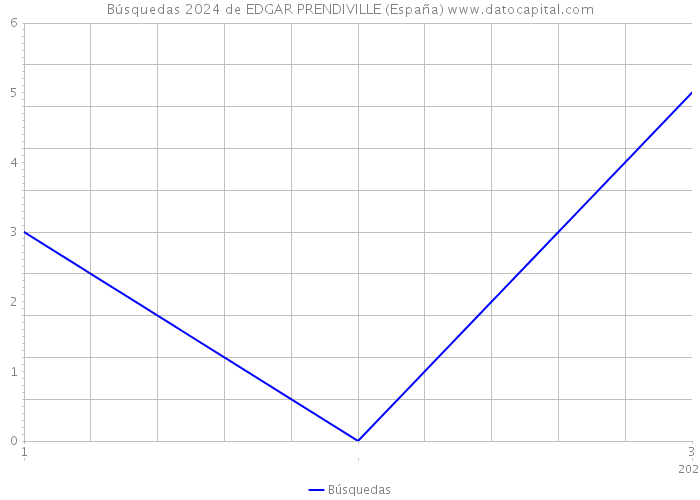 Búsquedas 2024 de EDGAR PRENDIVILLE (España) 