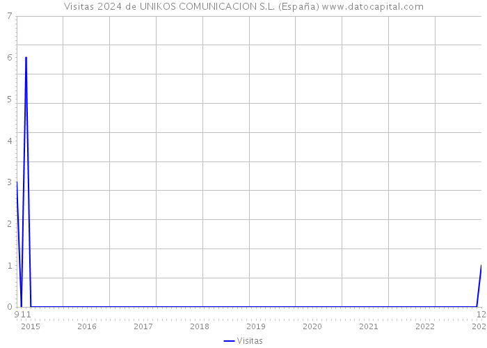 Visitas 2024 de UNIKOS COMUNICACION S.L. (España) 