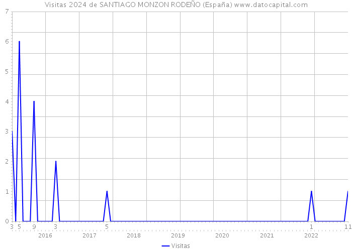Visitas 2024 de SANTIAGO MONZON RODEÑO (España) 