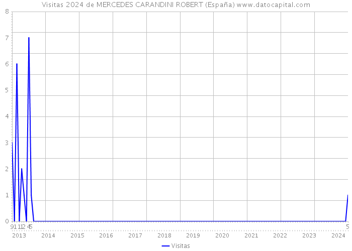 Visitas 2024 de MERCEDES CARANDINI ROBERT (España) 