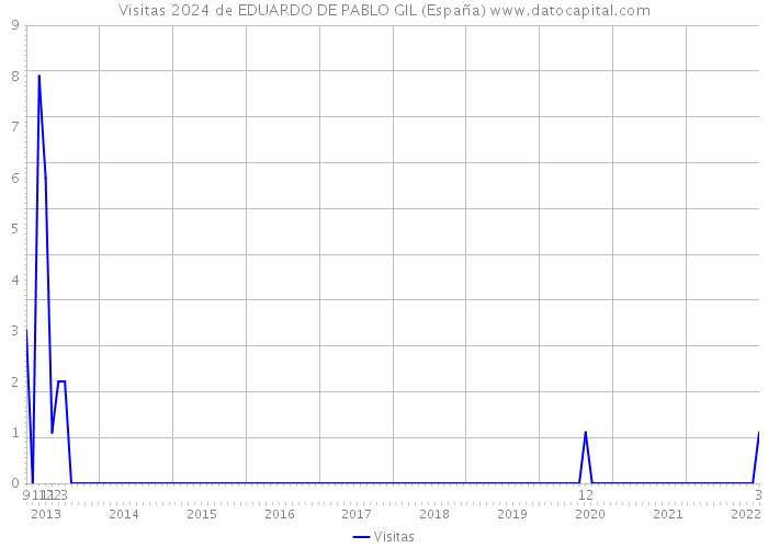 Visitas 2024 de EDUARDO DE PABLO GIL (España) 