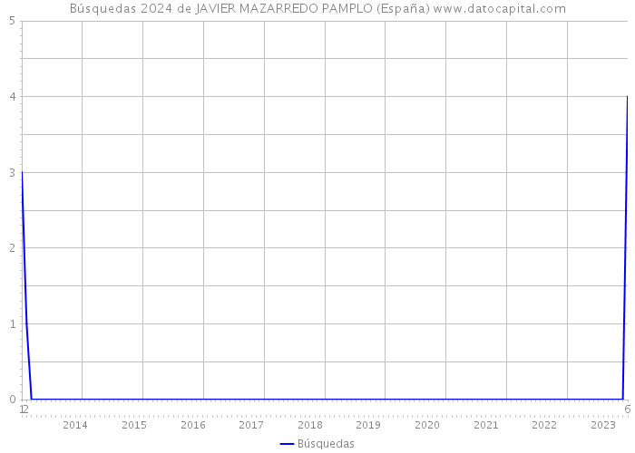 Búsquedas 2024 de JAVIER MAZARREDO PAMPLO (España) 
