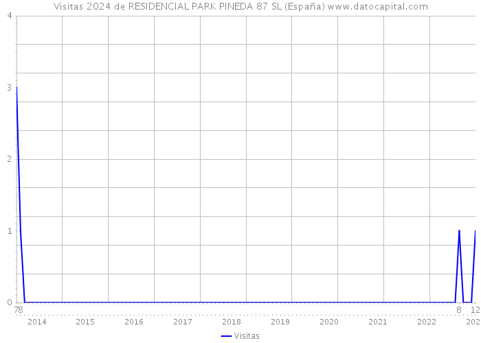 Visitas 2024 de RESIDENCIAL PARK PINEDA 87 SL (España) 