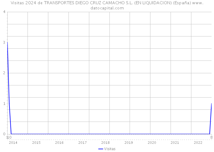 Visitas 2024 de TRANSPORTES DIEGO CRUZ CAMACHO S.L. (EN LIQUIDACION) (España) 