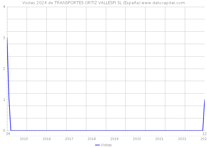 Visitas 2024 de TRANSPORTES ORTIZ VALLESPI SL (España) 