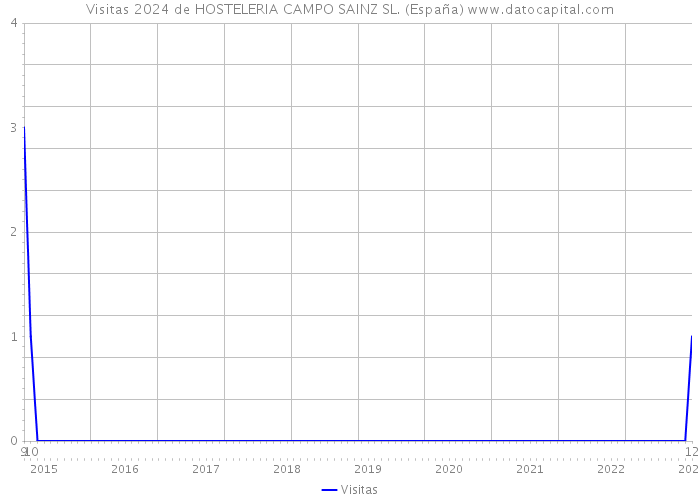 Visitas 2024 de HOSTELERIA CAMPO SAINZ SL. (España) 
