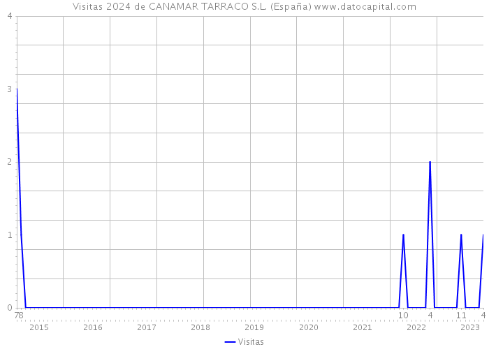 Visitas 2024 de CANAMAR TARRACO S.L. (España) 