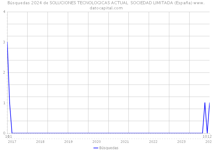 Búsquedas 2024 de SOLUCIONES TECNOLOGICAS ACTUAL SOCIEDAD LIMITADA (España) 