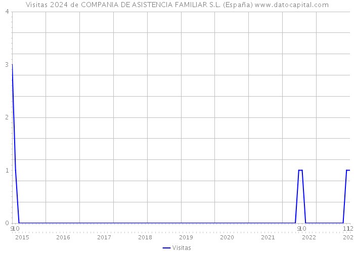 Visitas 2024 de COMPANIA DE ASISTENCIA FAMILIAR S.L. (España) 