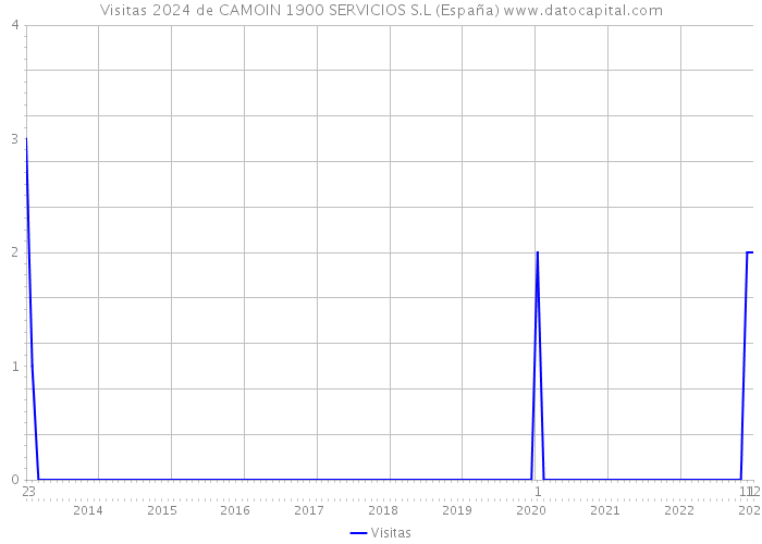 Visitas 2024 de CAMOIN 1900 SERVICIOS S.L (España) 