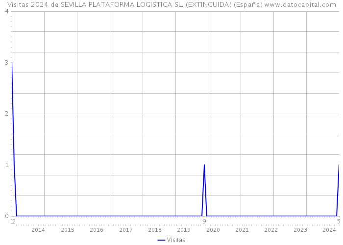Visitas 2024 de SEVILLA PLATAFORMA LOGISTICA SL. (EXTINGUIDA) (España) 