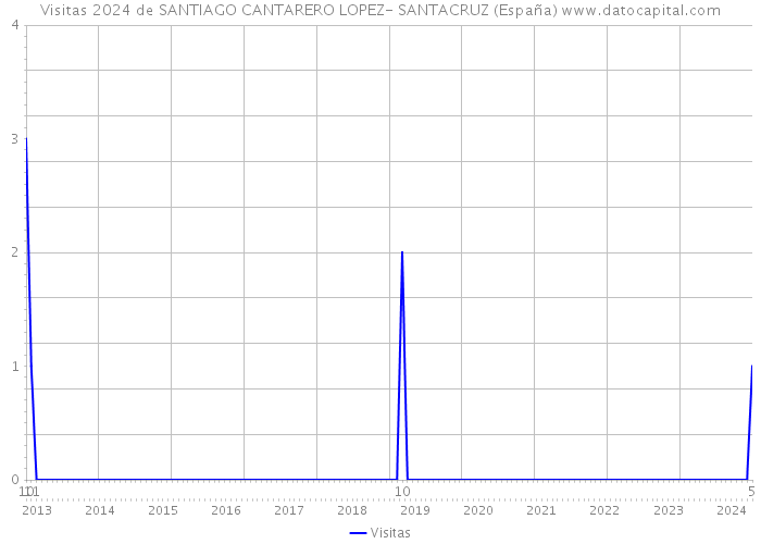 Visitas 2024 de SANTIAGO CANTARERO LOPEZ- SANTACRUZ (España) 