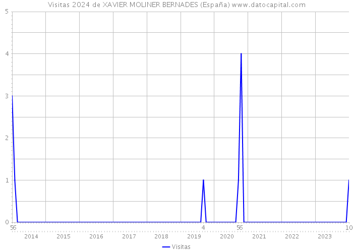 Visitas 2024 de XAVIER MOLINER BERNADES (España) 