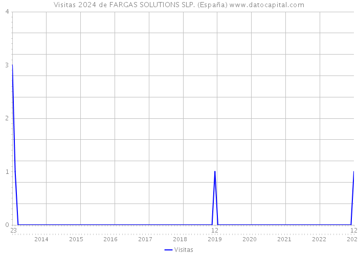 Visitas 2024 de FARGAS SOLUTIONS SLP. (España) 