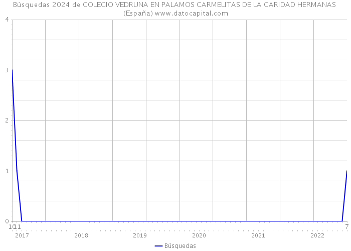 Búsquedas 2024 de COLEGIO VEDRUNA EN PALAMOS CARMELITAS DE LA CARIDAD HERMANAS (España) 
