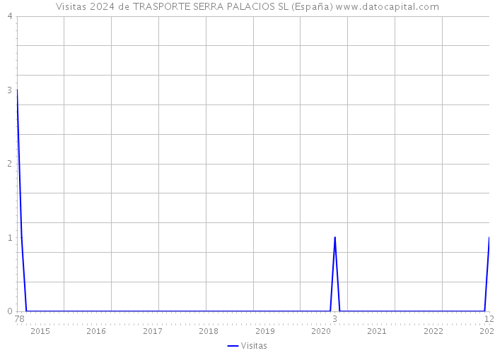 Visitas 2024 de TRASPORTE SERRA PALACIOS SL (España) 