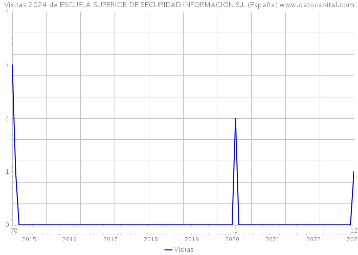 Visitas 2024 de ESCUELA SUPERIOR DE SEGURIDAD INFORMACION S.L (España) 